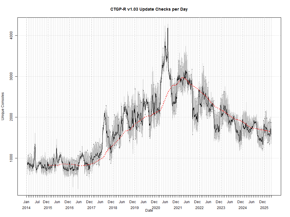 CTGP-R usage per day