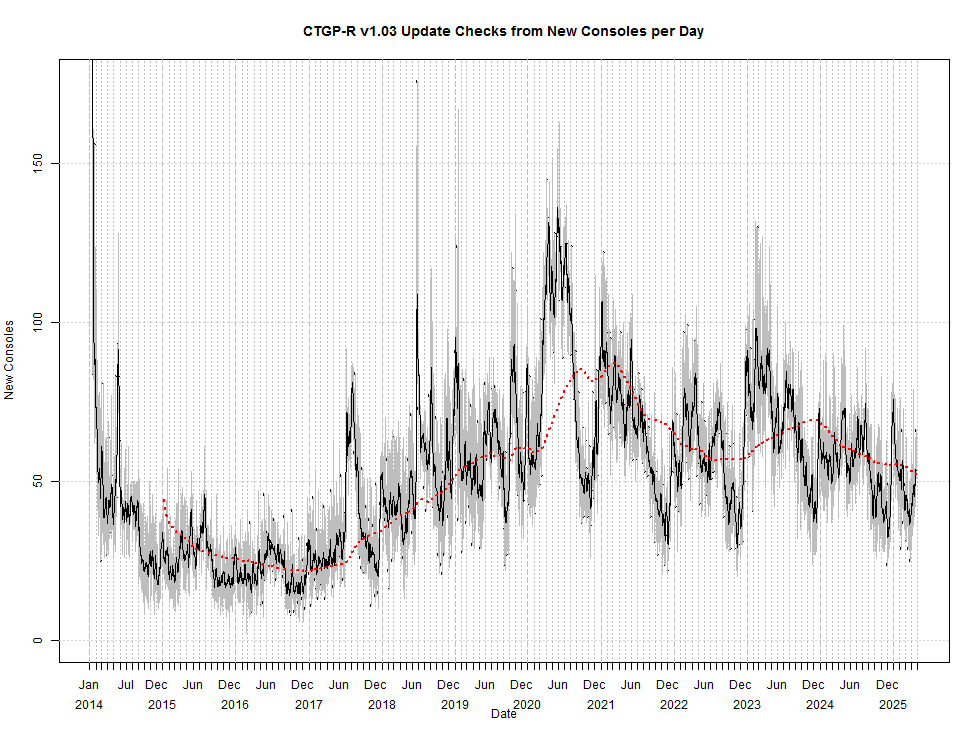 CTGP-R new consoles per day