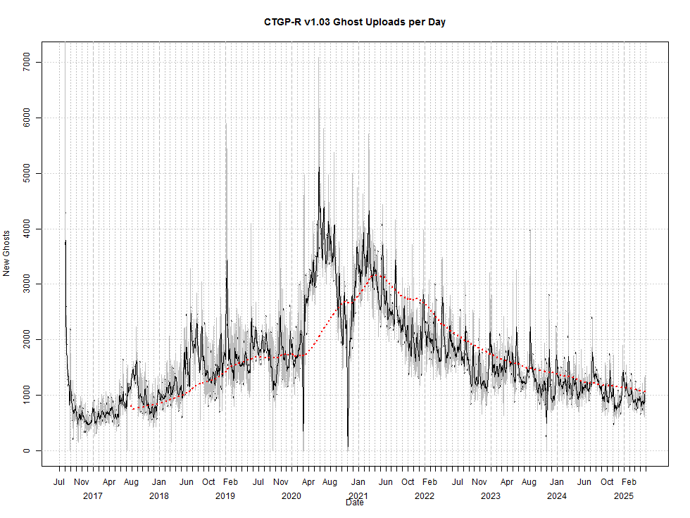 CTGP-R ghost uploads per day